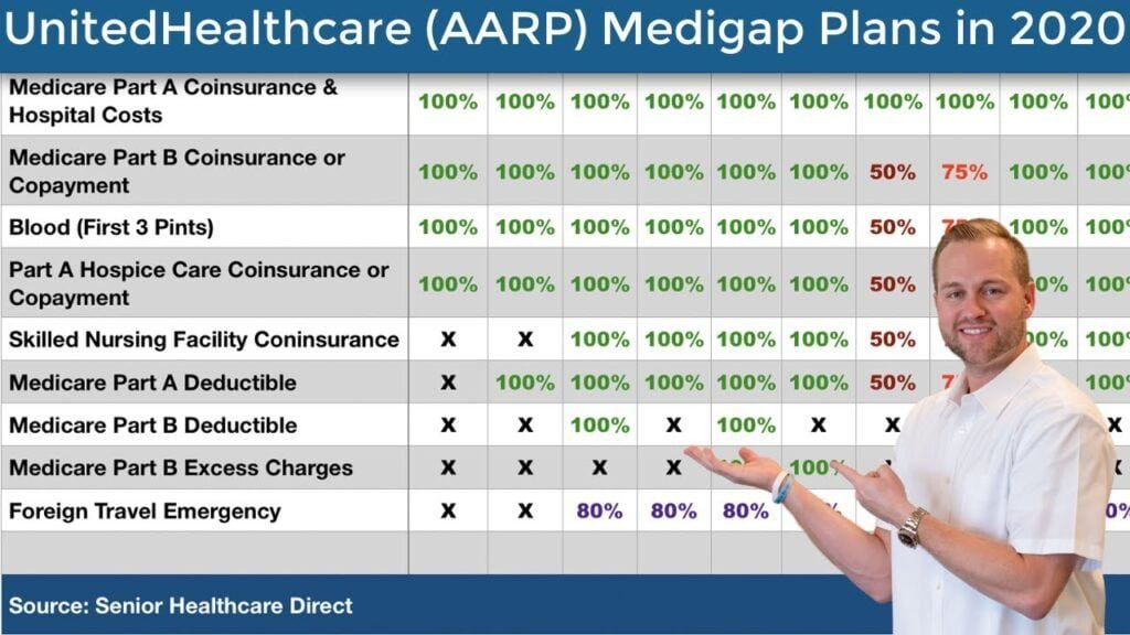 What is the most popular AARP Medicare Supplement plan